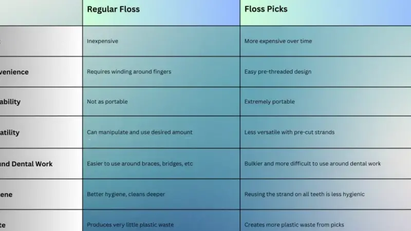 Tanden Tips - Flossing Technieken