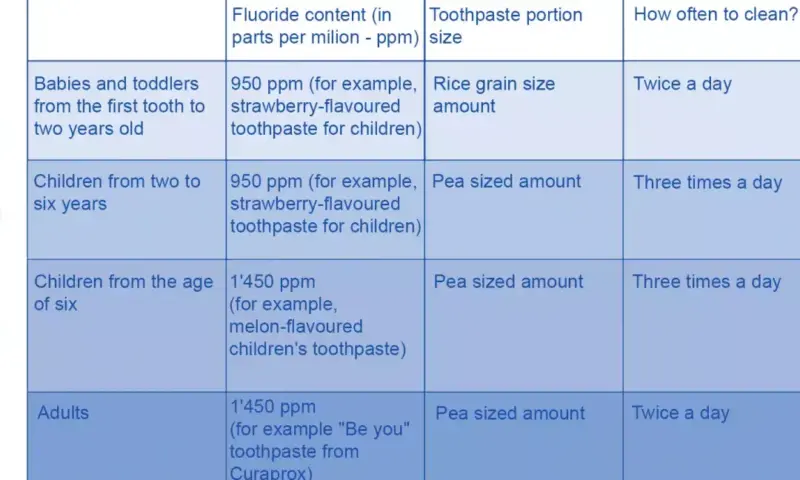 Tanden Tips - Tandpasta zonder Fluoride